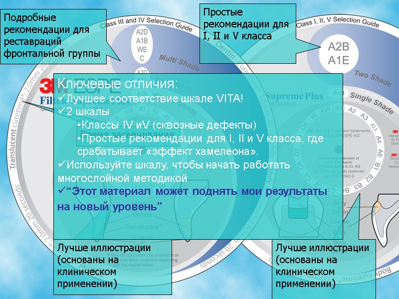 Shade selector Подробные рекомендации для реставраций фронтальной группы Простые рекомендации для I, II и Shade selector Подробные рекомендации для реставраций фронтальной группы Простые рекомендации для I, II и